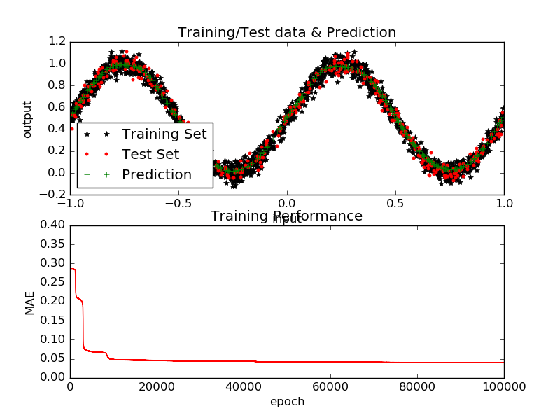BP training and performance on the sine function